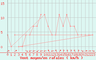 Courbe de la force du vent pour Puchberg