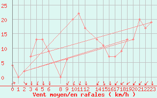 Courbe de la force du vent pour Keetmanshoop