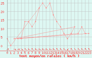 Courbe de la force du vent pour Kalwang