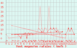 Courbe de la force du vent pour Orsta-Volda / Hovden
