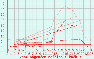 Courbe de la force du vent pour Le Luc - Cannet des Maures (83)