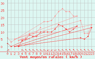 Courbe de la force du vent pour Agen (47)