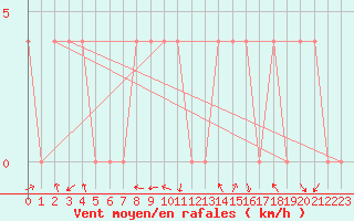 Courbe de la force du vent pour Deutschlandsberg