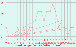Courbe de la force du vent pour Saint Michael Im Lungau