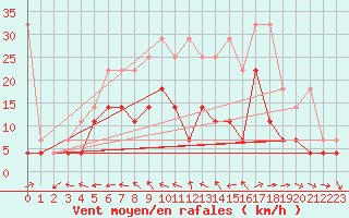 Courbe de la force du vent pour Heino Aws