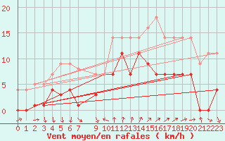 Courbe de la force du vent pour Ayamonte