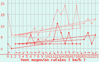 Courbe de la force du vent pour Luzern