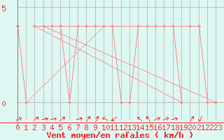 Courbe de la force du vent pour Zell Am See