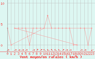 Courbe de la force du vent pour Sillian