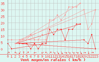 Courbe de la force du vent pour Clermont-Ferrand (63)