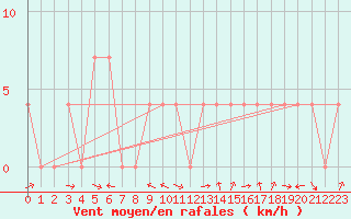 Courbe de la force du vent pour Lienz