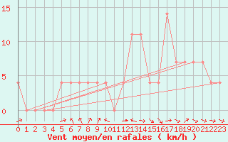 Courbe de la force du vent pour Saalbach