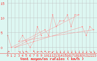 Courbe de la force du vent pour Shobdon