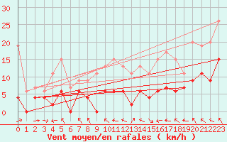 Courbe de la force du vent pour Saint-Girons (09)