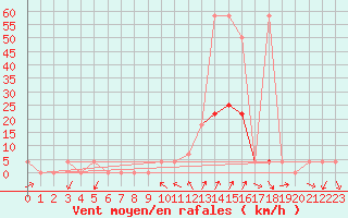 Courbe de la force du vent pour Koetschach / Mauthen