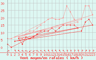 Courbe de la force du vent pour Melun (77)