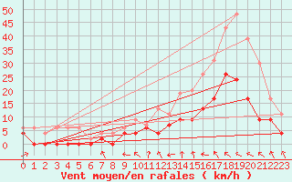 Courbe de la force du vent pour Montauban (82)