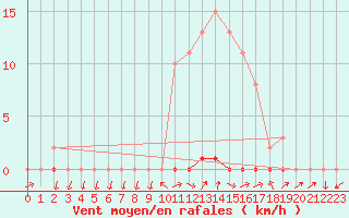 Courbe de la force du vent pour Grardmer (88)