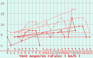Courbe de la force du vent pour Ile Rousse (2B)