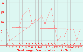 Courbe de la force du vent pour Norseman