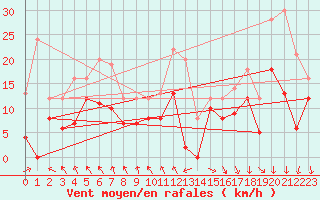 Courbe de la force du vent pour Lyon - Saint-Exupry (69)
