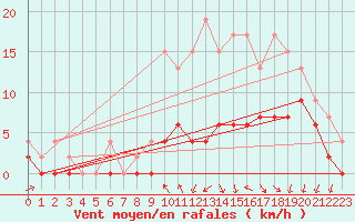 Courbe de la force du vent pour Nevers (58)