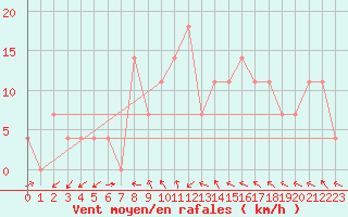 Courbe de la force du vent pour Wien / City