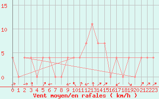 Courbe de la force du vent pour Bruck / Mur