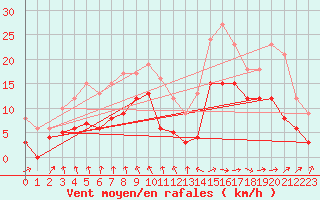 Courbe de la force du vent pour Ble / Mulhouse (68)