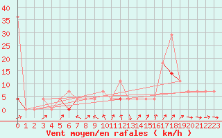 Courbe de la force du vent pour Geilo Oldebraten