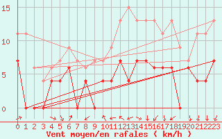 Courbe de la force du vent pour Deauville (14)