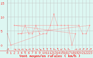 Courbe de la force du vent pour Villach
