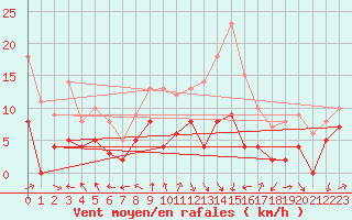 Courbe de la force du vent pour Strasbourg (67)