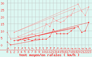 Courbe de la force du vent pour Bourges (18)