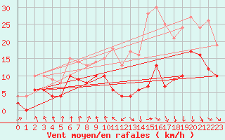 Courbe de la force du vent pour Ble / Mulhouse (68)