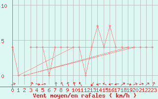 Courbe de la force du vent pour Bruck / Mur