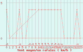 Courbe de la force du vent pour Bruck / Mur