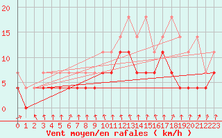 Courbe de la force du vent pour Warburg