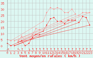 Courbe de la force du vent pour Cap Sagro (2B)