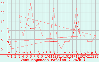 Courbe de la force du vent pour Fokstua Ii