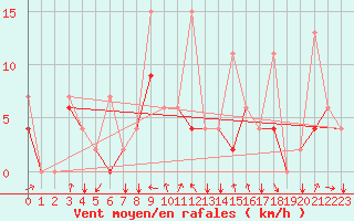 Courbe de la force du vent pour Erzincan