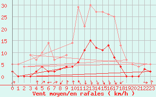 Courbe de la force du vent pour Rosans (05)