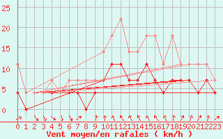 Courbe de la force du vent pour Bad Salzuflen