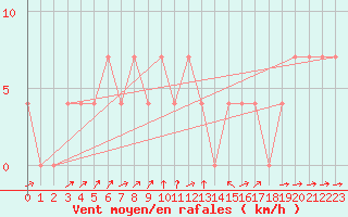 Courbe de la force du vent pour Kufstein