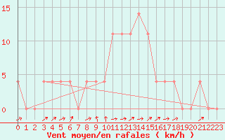 Courbe de la force du vent pour Sillian