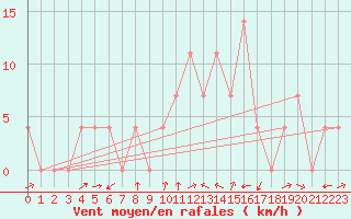 Courbe de la force du vent pour Groebming