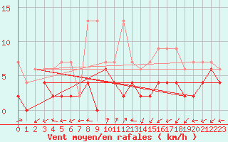 Courbe de la force du vent pour Neuchatel (Sw)