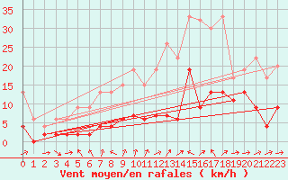 Courbe de la force du vent pour Scuol