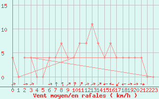 Courbe de la force du vent pour Bruck / Mur