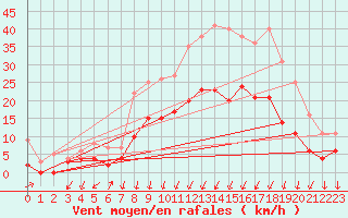 Courbe de la force du vent pour Montlimar (26)